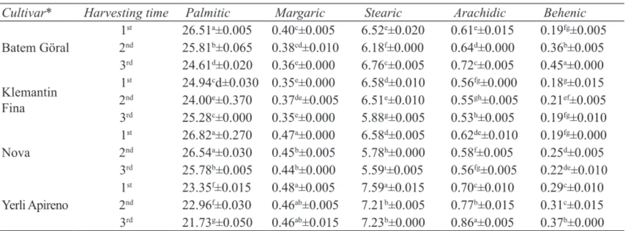 Table 5- Saturated fatty acid composition of mandarin seed oils depending on cultivars and harvesting time  (%, mean±SE)