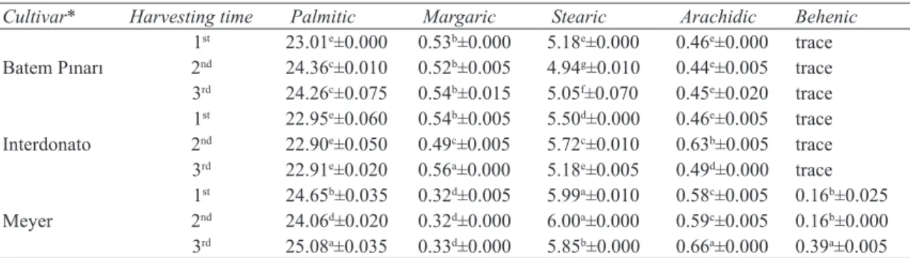 Table 7- Saturated fatty acid composition of lemon seed oils depending on cultivars and harvesting time  (%, mean±SE)
