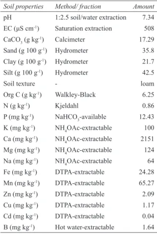 Table 1- Some physical and chemical characteristics  of the soil used in experiment