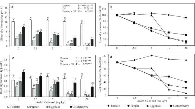 Figure 1- Effects of cadmium on shoot and root dry biomass of Solanaceae plants (mean±SE, n= 3)
