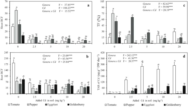 Figure 2- Effects of cadmium on a, shoot BCF; b, root BCF; c, TF and d, TAR of Cd in Solanaceae plants  (mean±SE, n=  3);  the  bars  followed  by  the  same  letter  are  not  significantly  different  for  genera  x  Cd  interaction (Duncan’s Multiple Ra