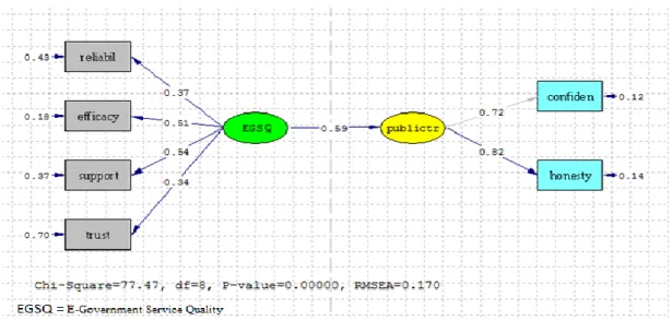 Figure 4: Output of Test the Relationship between the Quality of E-government  Services and Public Trust (Standardized Test) 