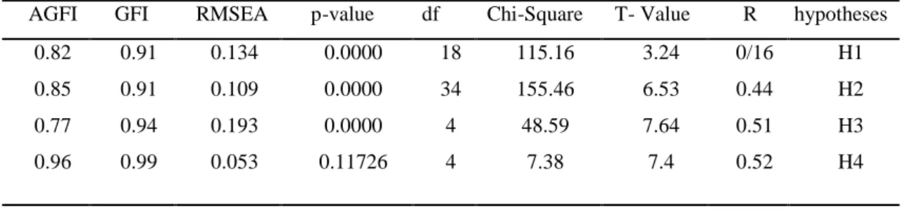 Table 6: Results of Structural Equation Modeling for Research Subsidiary  Hypotheses 