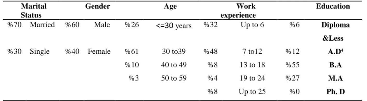 Table 4: Correlation Coefficients between Variables and Their Dimensions 