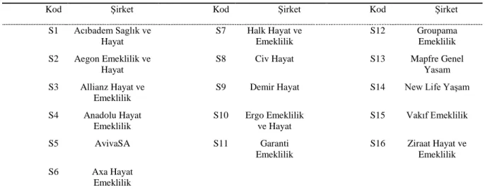 Tablo 1: Sigorta Şirketlerinin Adları ve Kodları 