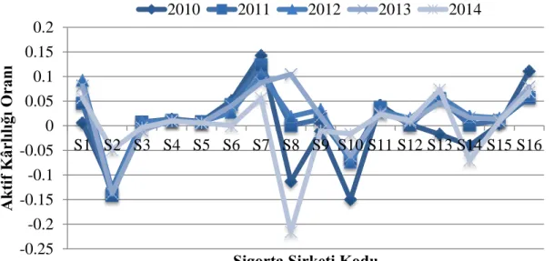 Şekil 2: Sigorta Şirketlerinin 2010-2014 Yıllarında Aktif Kârlılığı Oranları 