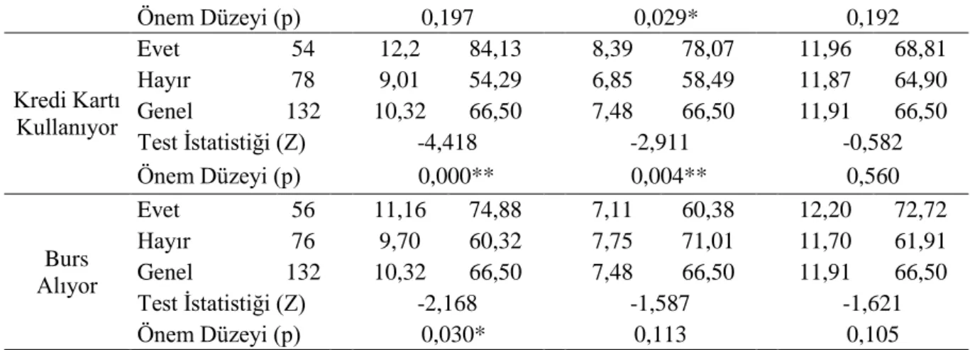 Tablo  16’da  öğrencilerin  burs  durumlarına  göre  kredi  kartı  kullanımlarına  yönelik  tutumlarına ilişkin test sonuçlarına bakıldığında ise KTÖ ölçeğinin sadece KVG boyutunda tutum  puanları arasındaki fark önemli bulunmuştur (Z=-2,168, p=0,03)