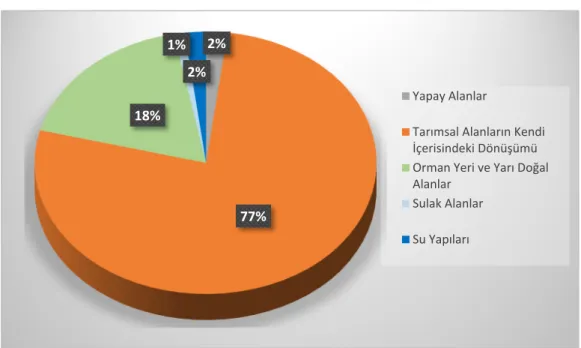 Şekil 8. 2006-2012 yılları arazi örtüsü değişiminde tarım alanına dönüşen arazi örtüsünün oransal bölünüşü 