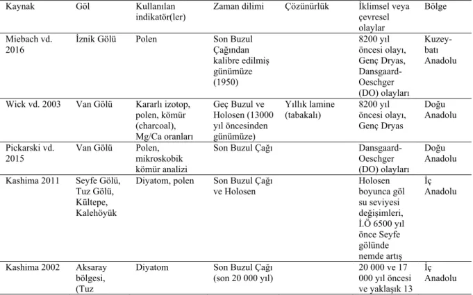 Çizelge 1. Anadolu’da çalışılan göl sedimanı arşivleri, içerdiği zaman dilimi, çözünürlüğü ve kullanılan gösterge veri(ler)