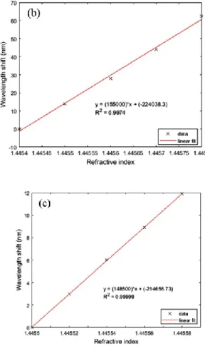 Figure 4.  Wavelength shift versus surrounding RI a) for the RI range of 1.345 to 1.375,  b) for the RI range of 1.4454 to 1.4458, c) for the RI range of 1.4455 to 1.44558