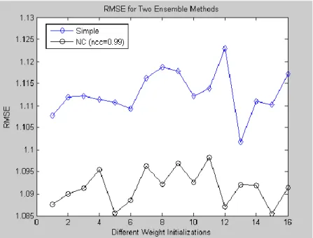Figure 2.  RMSE of Two Different Ensembles (ncc: 0.99 in second ensemble) The  results  show  that  the  ensemble  trained  with  negative  correlation  learning  performs better than the simple ensemble in which each network in the ensemble  trained  indi