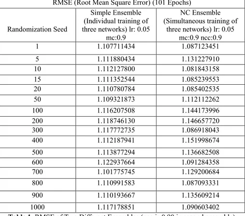 Table 1. RMSE of Two Different Ensembles (ncc is 0.90 in second ensemble)