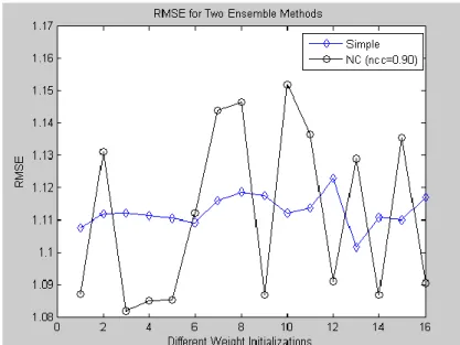 Figure 1.  RMSE of Two Different Ensembles (ncc: 0.90 in second ensemble)