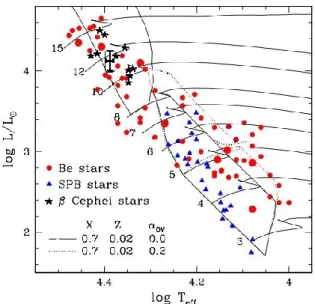 Figure  4. Position of V960 Tau on the H-R diagram. Triangle and star symbols are the  samples of SPB and β Cephei type stars