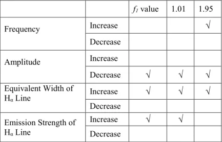 Table  2.  The  correlation  between  the  changes  in  the  photometric  frequencies,  their 