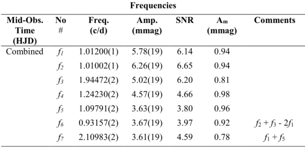 Table 1. Frequency analysis results for the five-year combined and seasonal data. The mid-