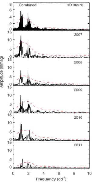 Figure  1. The combined and seasonal amplitude spectra of V960 Tau. The significance  level is given with dashed red lines that represent 99% probability