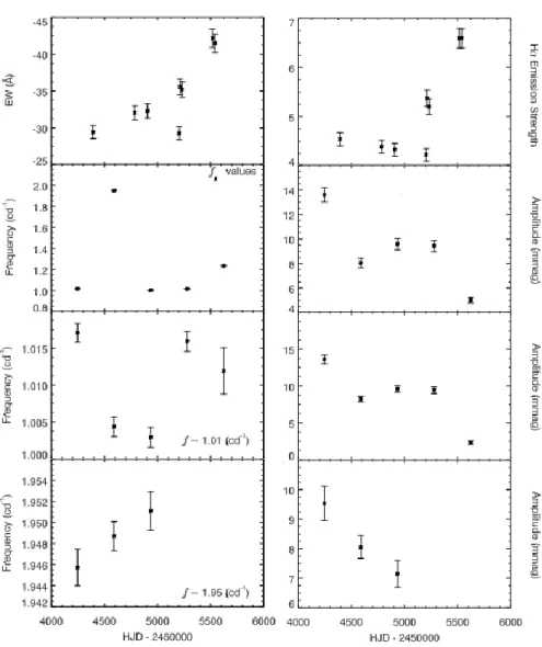 Figure 2. Comparison of photometric and spectroscopic result. The variations in the H α