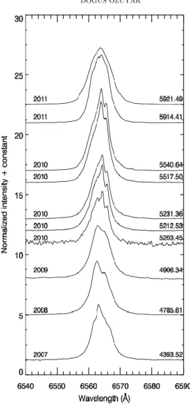 Figure 3. The Hα emission profiles obtained in the same time interval with the photometric  data