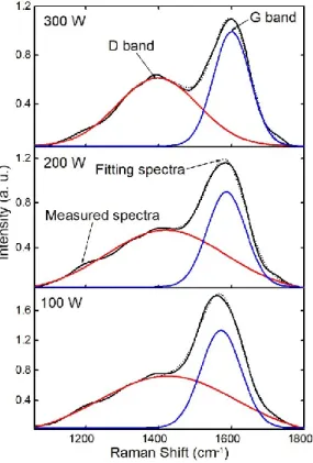 Figure 2. The D and G bands of the undoped thin films 