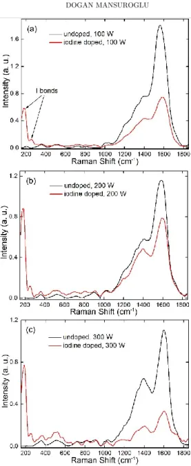 Figure 3. The Raman spectra of the undoped and the iodine doped thin films for (a) 100  W, (b) 200 W, and (c) 300 W 