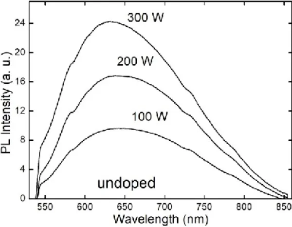 Figure 4. PL spectra of the undoped thin films 
