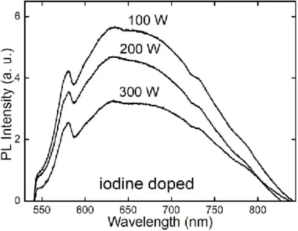 Figure 5. PL spectra of the iodine doped thin films 