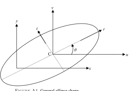 Figure A1. General ellipse shape 