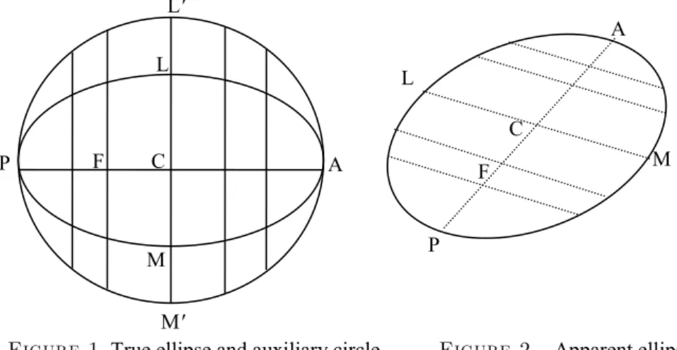Figure 1. True ellipse and auxiliary circle           Figure 2.   Apparent ellipse 