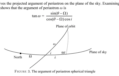 Figure 3. The argument of periastron spherical triangle 