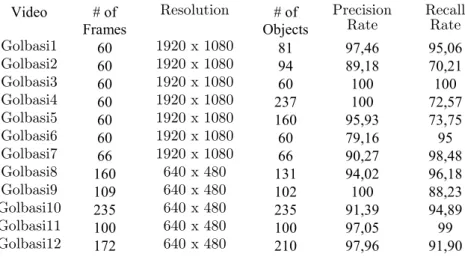 Table 1 shows the total number of frames and moving objects in each video of our  Dataset