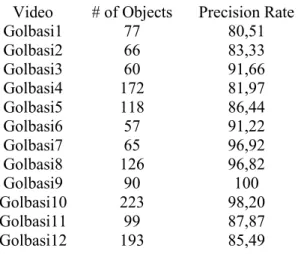 Table 2 shows the number of correctly detected moving object and precision rates  for  our  classification  method