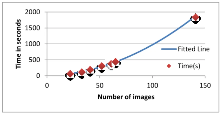 Figure 7. Experimented time requirements for visual analysis. 