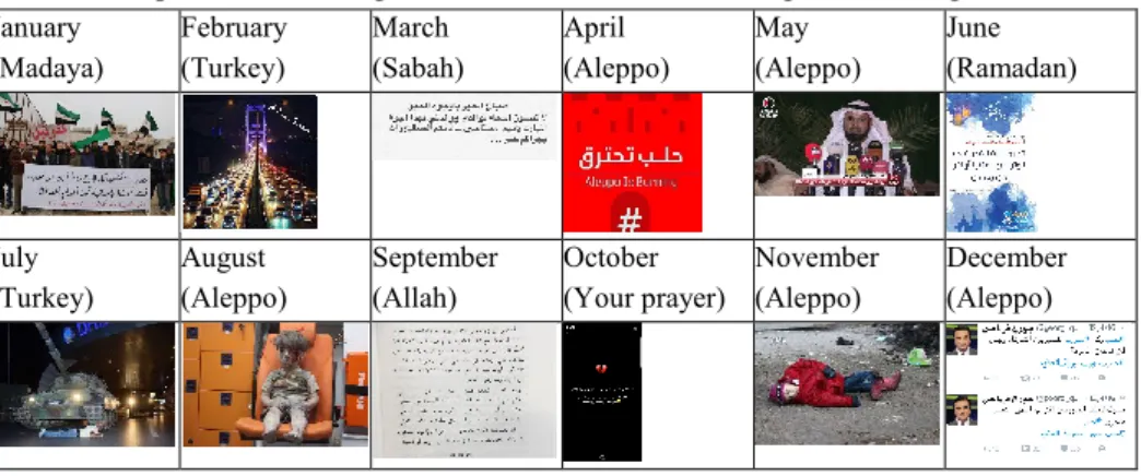 Table 4. Representative images of each month in 2016 using the most significant words  January  (Madaya)  February (Turkey)  March  (Sabah)  April  (Aleppo)  May  (Aleppo)  June  (Ramadan)  July  (Turkey)  August  (Aleppo)  September (Allah)  October  (You