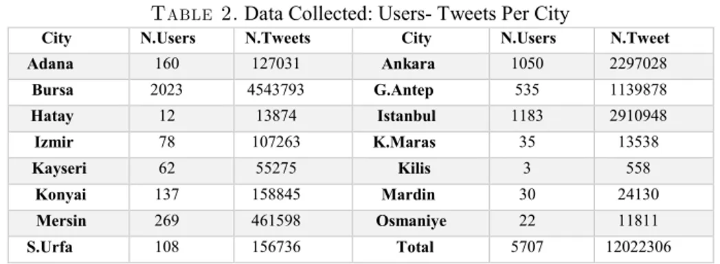 Table 2. Data Collected: Users- Tweets Per City 