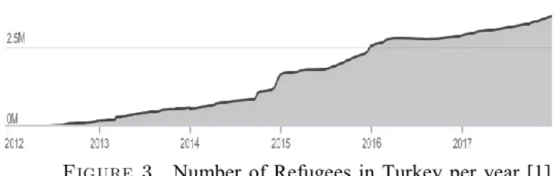 Figure 3.  Number  of  Refugees  in  Turkey  per  year  [1]. 