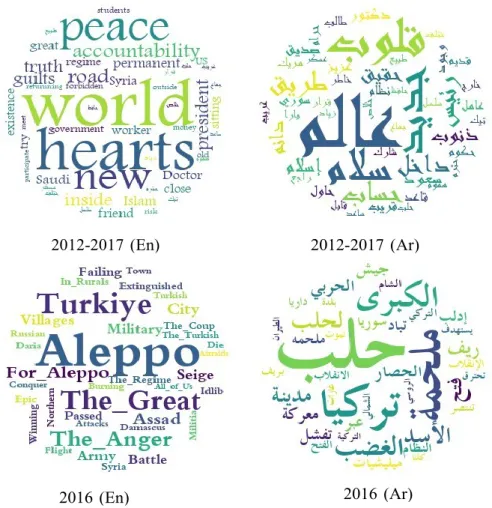 Figure 4. Generated word clouds for years 2012 to 2017. Same word clouds for 2016  presented: Original Arabic words (right), translation to English (left)