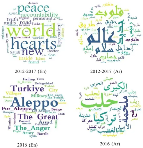 Figure 4. Generated word clouds for years 2012 to 2017. Same word clouds for 2016  presented: Original Arabic words (right), translation to English (left)