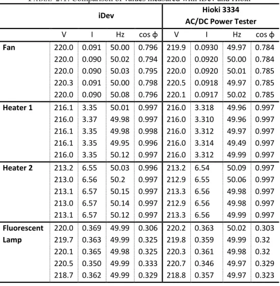 Table 2.1. Comparison of values measured with iDev and Hioki 
