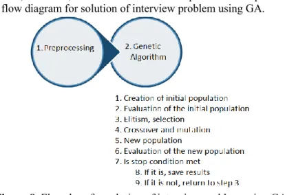 Figure 8. Flowchart for solution of interview problem using GA. 