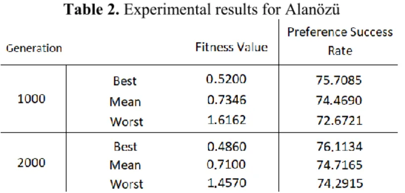 Table 2. Experimental results for Alanözü 