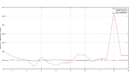 Figure 10. Block fullness rates for 2000 generations 