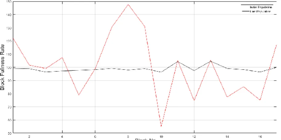 Figure 13. Block fullness rates for 1000 generations 