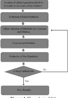 Figure 4. Flow chart of GA 