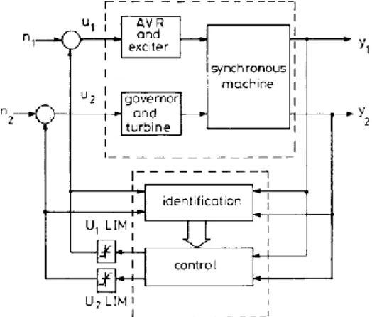 Figure 4 System identification to update controller [23] 
