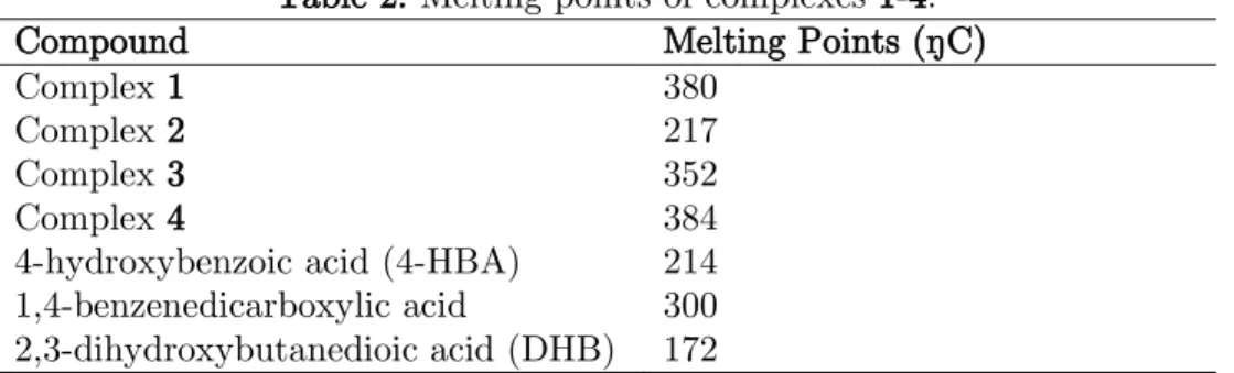 Table 2. Melting points of complexes 1-4. 