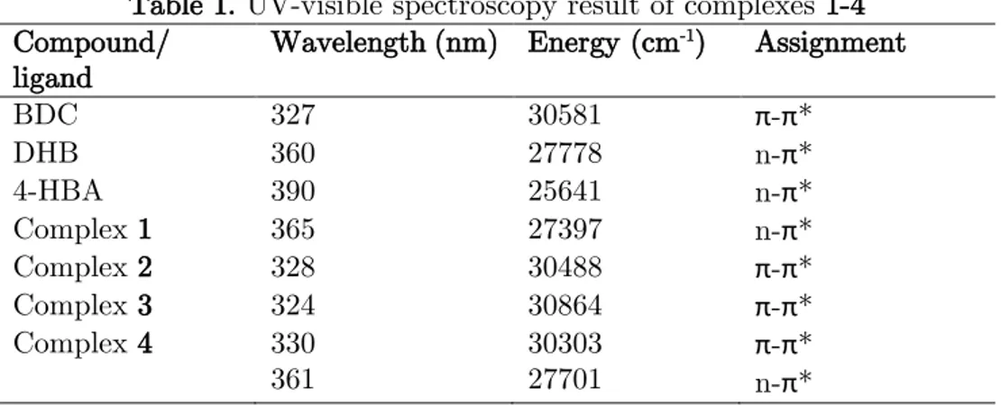 Table 1. UV-visible spectroscopy result of complexes 1-4  Compound/ 