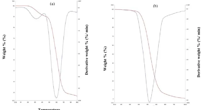 Figure 3. TGA and DTA curves of (a) complex 1 and (b) complex 2. 