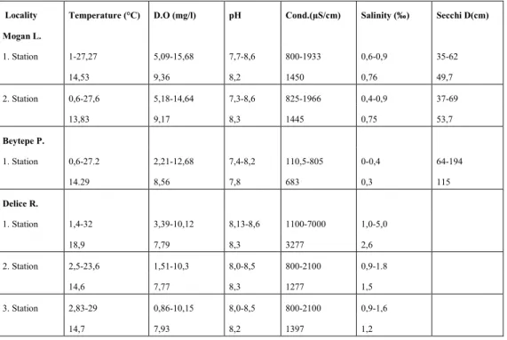 Table 2. The min-max and mean values for the physical parameters (Temperature  (°C), D.O (mg/l), pH, Cond