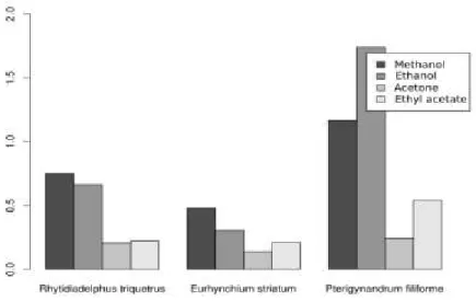 Figure 1. Amounts of substance which was obtained in the study. 